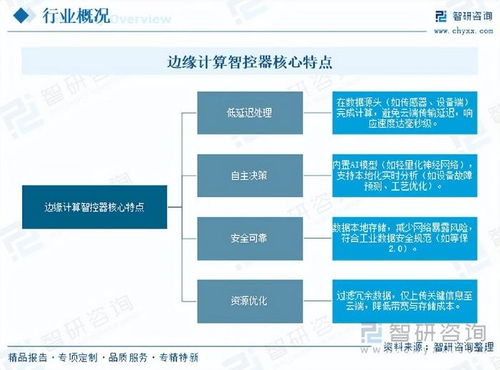 邊緣計算智控器行業 前景、機遇與挑戰