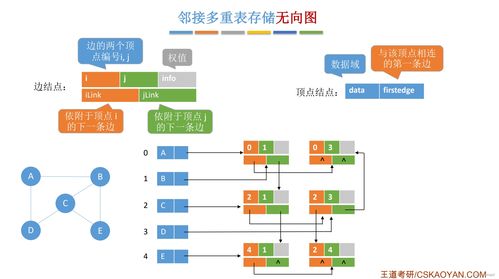 24考研數據結構核心考點精講 圖的鄰接矩陣存儲結構及其在數據處理與存儲服務中的應用