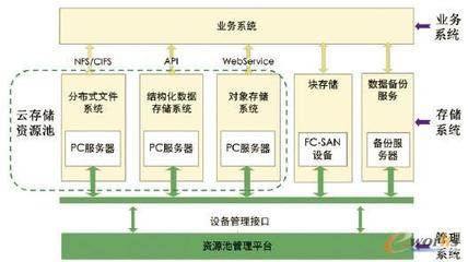 移動網管系統云存儲解決方案 基于拓步ERP平臺的數據處理與存儲服務分析