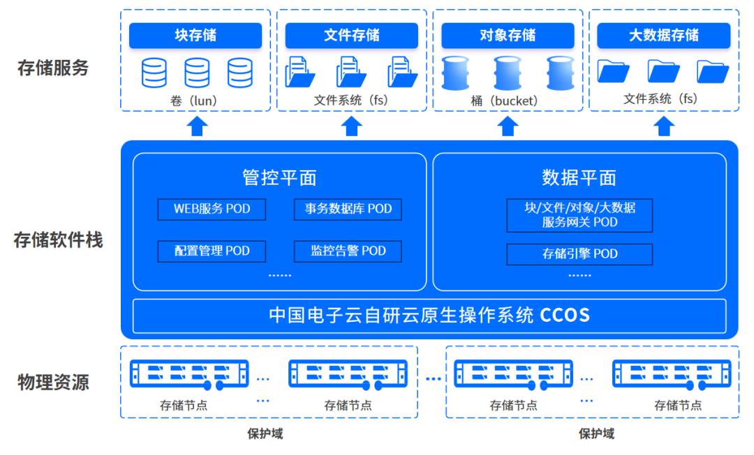 中國電子云發布自研CeaStor海量分布式對象存儲 開啟數據處理新紀元